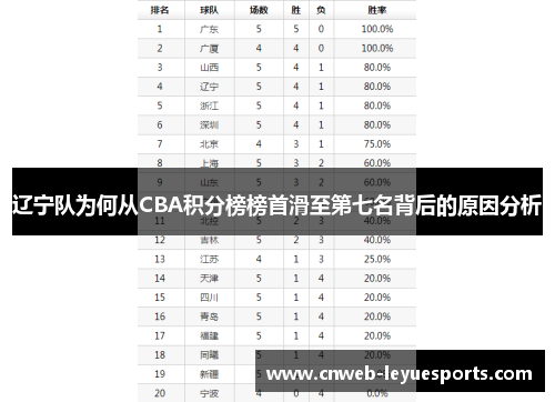 辽宁队为何从CBA积分榜榜首滑至第七名背后的原因分析